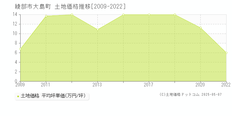 大島町(綾部市)の土地価格推移グラフ(坪単価)[2009-2022年]
