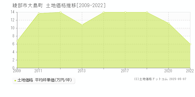 綾部市大島町の土地価格推移グラフ 