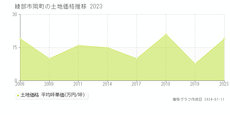 綾部市岡町の土地価格推移グラフ 