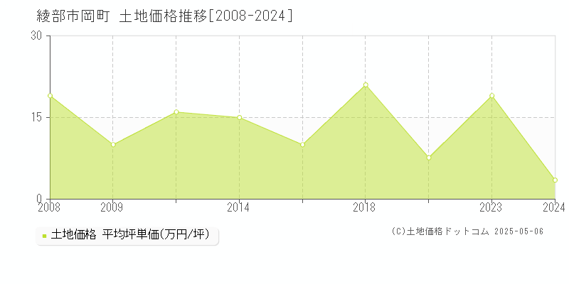 岡町(綾部市)の土地価格推移グラフ(坪単価)[2008-2024年]