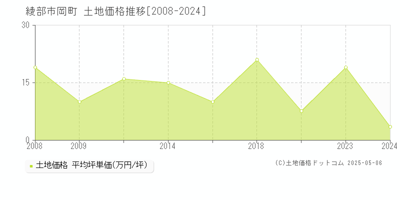 綾部市岡町の土地価格推移グラフ 