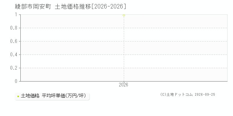 綾部市岡安町の土地価格推移グラフ(坪単価)[2026-2026年]