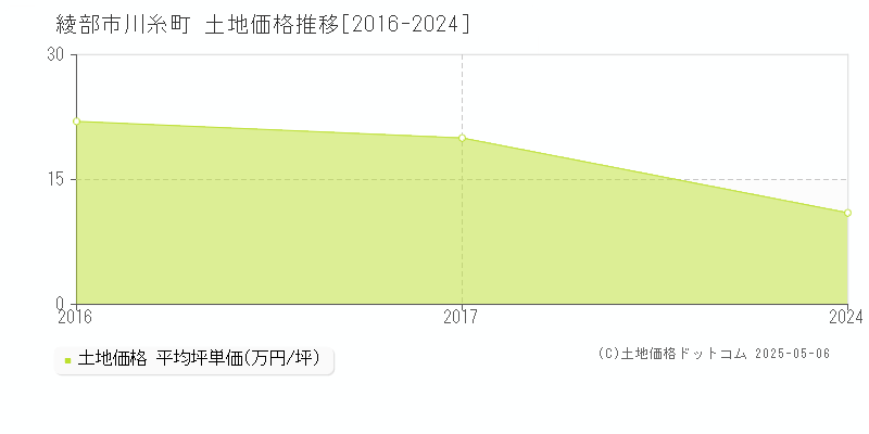 川糸町(綾部市)の土地価格推移グラフ(坪単価)[2016-2024年]