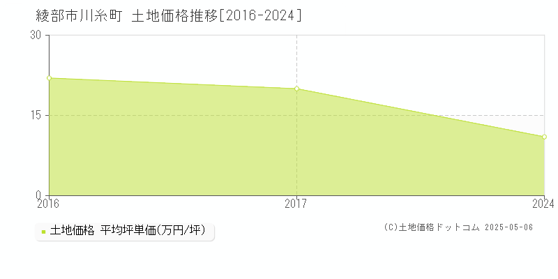 綾部市川糸町の土地取引事例推移グラフ 