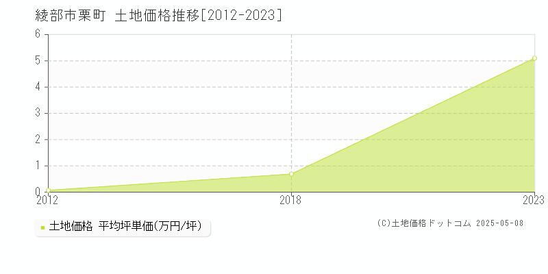 栗町(綾部市)の土地価格推移グラフ(坪単価)[2012-2023年]