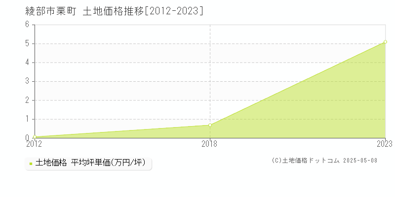 綾部市栗町の土地価格推移グラフ 