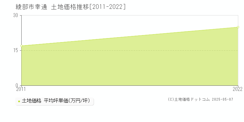 幸通(綾部市)の土地価格推移グラフ(坪単価)[2011-2022年]