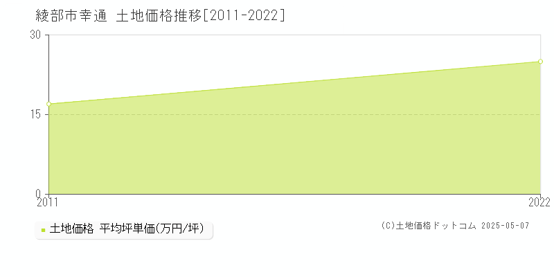 綾部市幸通の土地価格推移グラフ 