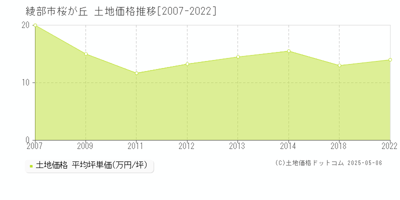 綾部市桜が丘の土地価格推移グラフ 