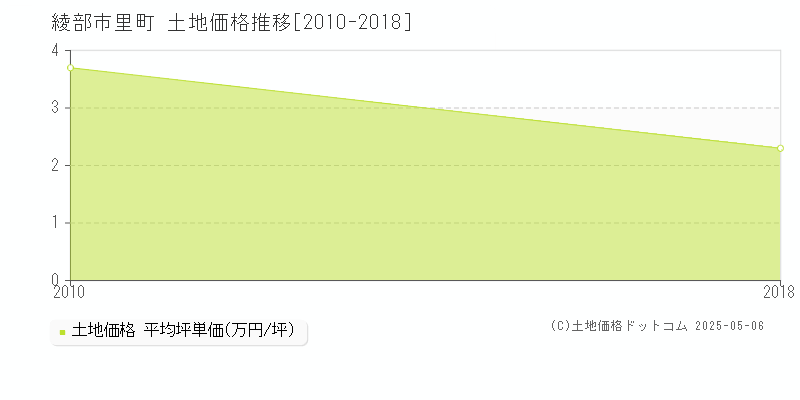 里町(綾部市)の土地価格推移グラフ(坪単価)[2010-2018年]