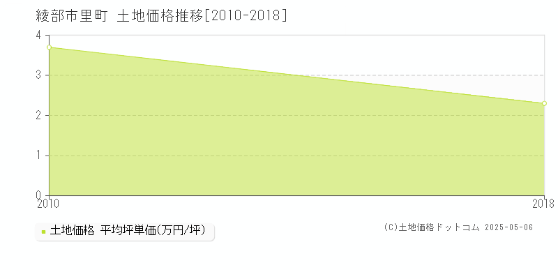 綾部市里町の土地価格推移グラフ 