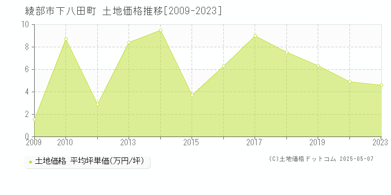 下八田町(綾部市)の土地価格推移グラフ(坪単価)[2009-2023年]