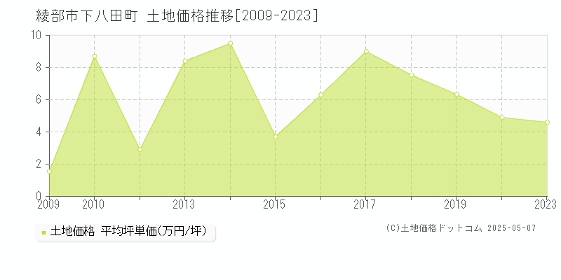 綾部市下八田町の土地価格推移グラフ 