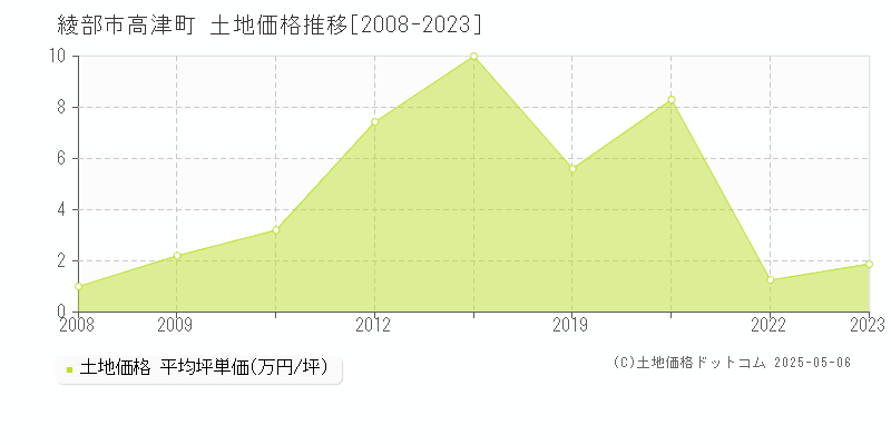 高津町(綾部市)の土地価格推移グラフ(坪単価)[2008-2023年]