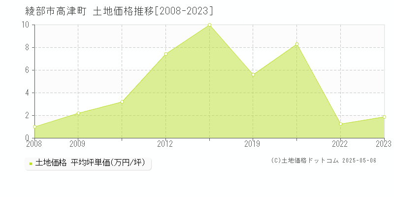 綾部市高津町の土地価格推移グラフ 