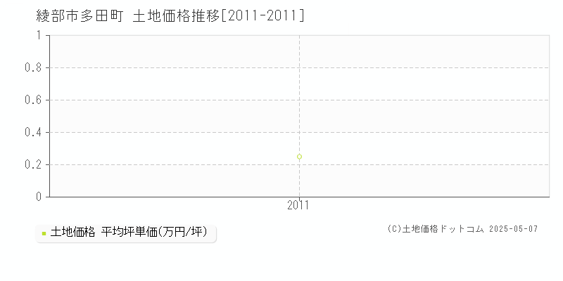 多田町(綾部市)の土地価格推移グラフ(坪単価)[2011-2011年]