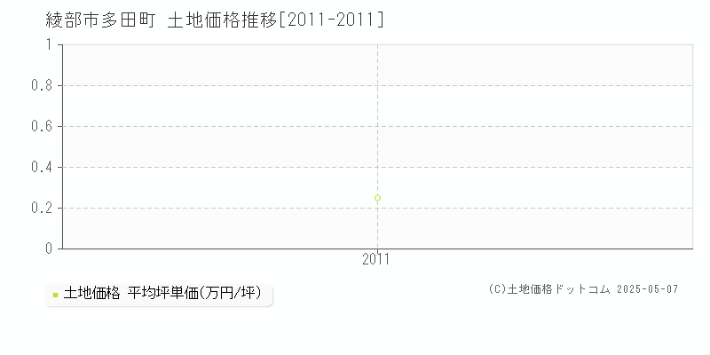 綾部市多田町の土地価格推移グラフ 