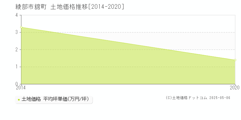 舘町(綾部市)の土地価格推移グラフ(坪単価)[2014-2020年]