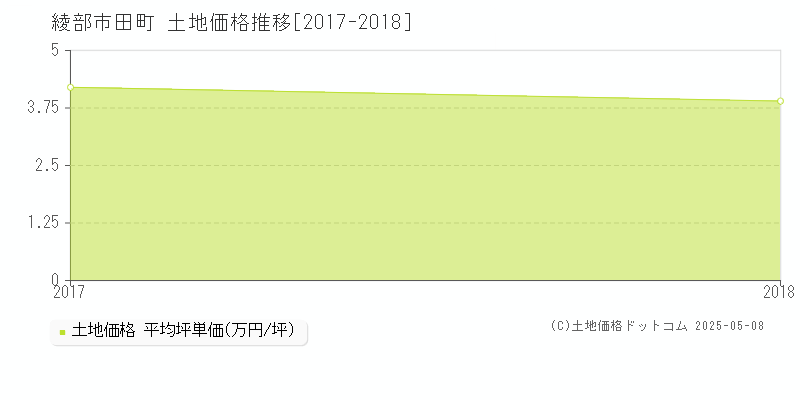 綾部市田町の土地価格推移グラフ 