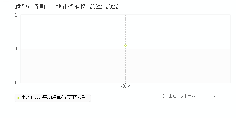 綾部市寺町の土地価格推移グラフ(坪単価)[2022-2022年]