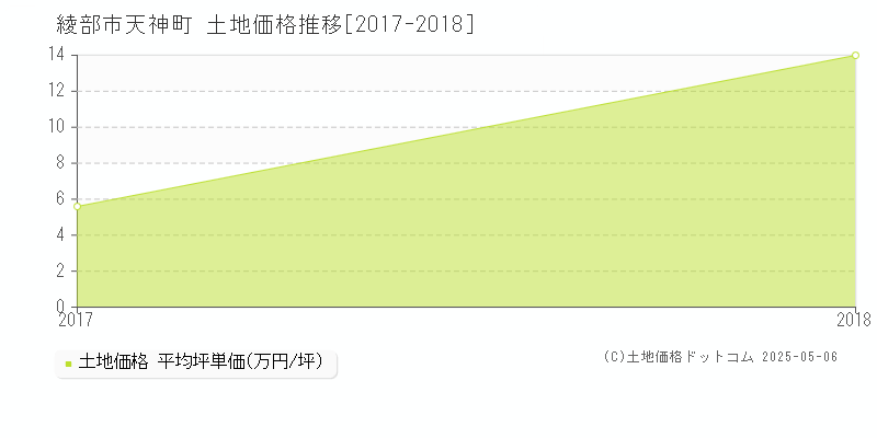 綾部市天神町の土地価格推移グラフ 