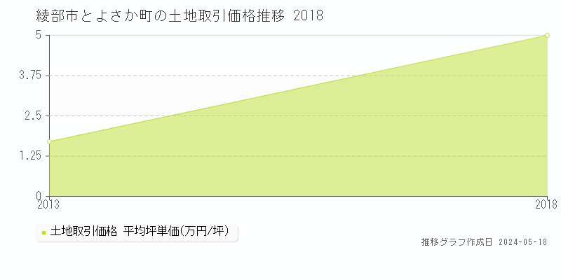 綾部市とよさか町の土地価格推移グラフ 