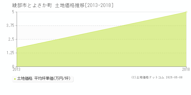 綾部市とよさか町の土地価格推移グラフ 