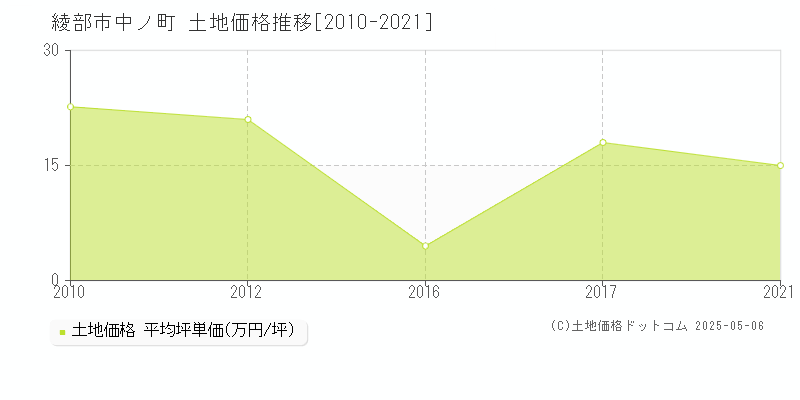 中ノ町(綾部市)の土地価格推移グラフ(坪単価)[2010-2021年]