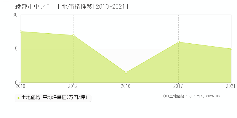 綾部市中ノ町の土地価格推移グラフ 