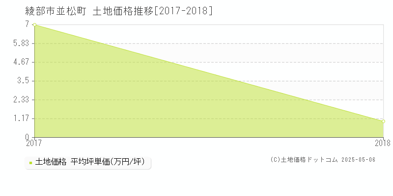 並松町(綾部市)の土地価格推移グラフ(坪単価)[2017-2018年]