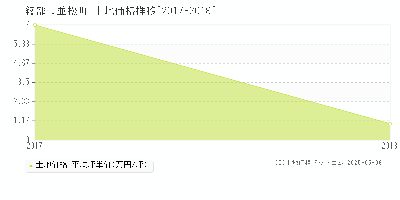 綾部市並松町の土地価格推移グラフ 