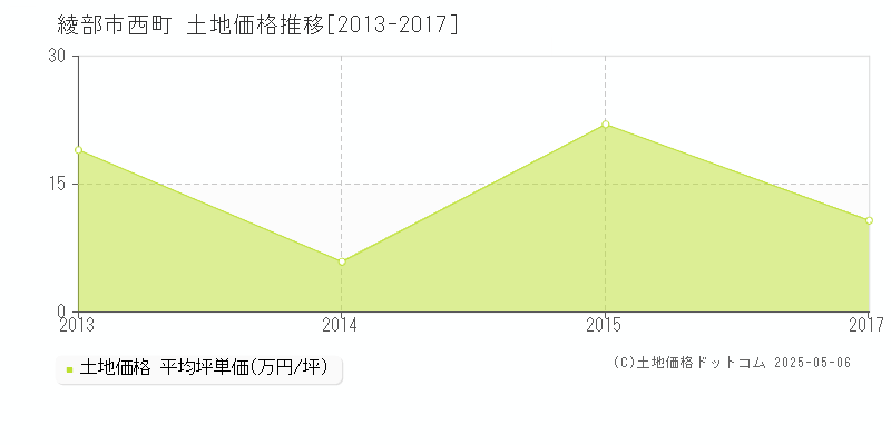 綾部市西町の土地価格推移グラフ 