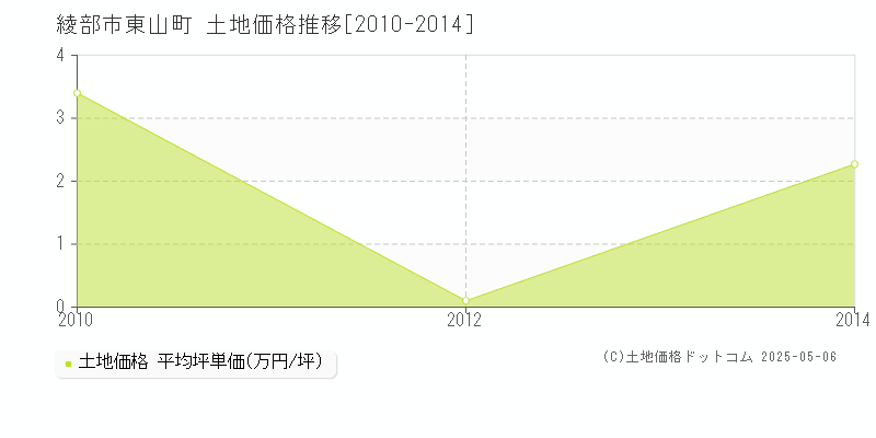 東山町(綾部市)の土地価格推移グラフ(坪単価)[2010-2014年]