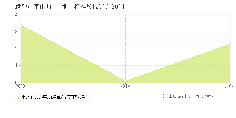 綾部市東山町の土地価格推移グラフ 