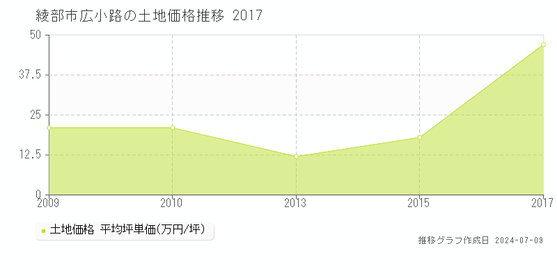 綾部市広小路の土地価格推移グラフ 