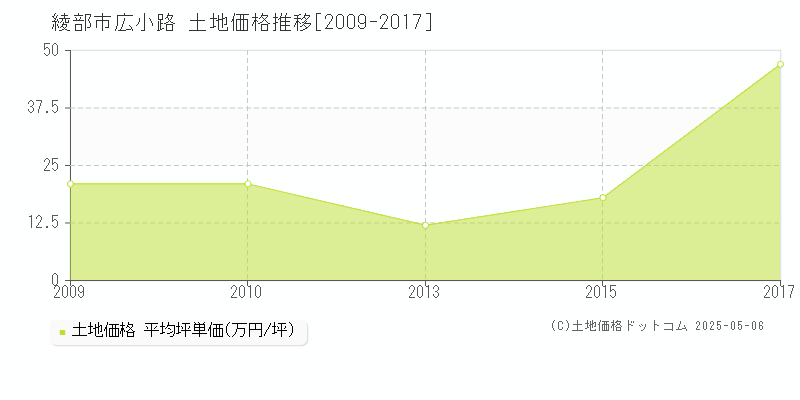 綾部市広小路の土地価格推移グラフ 