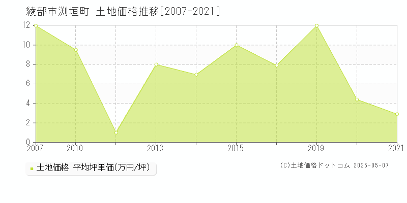 渕垣町(綾部市)の土地価格推移グラフ(坪単価)[2007-2021年]
