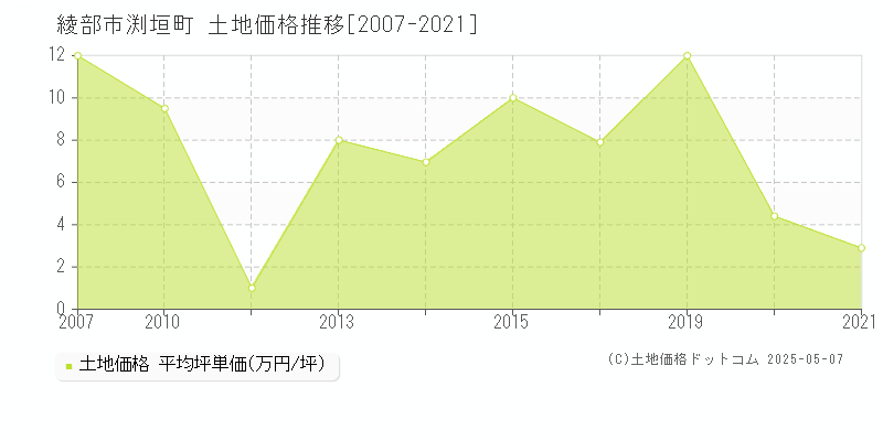 綾部市渕垣町の土地価格推移グラフ 