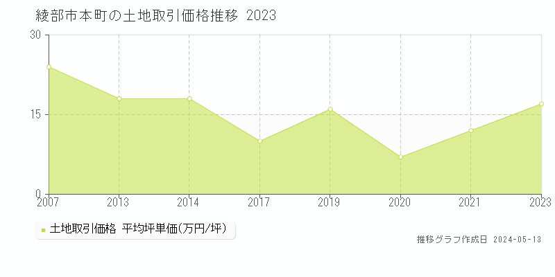 綾部市本町の土地価格推移グラフ 