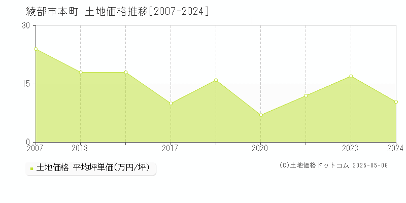 本町(綾部市)の土地価格推移グラフ(坪単価)[2007-2024年]