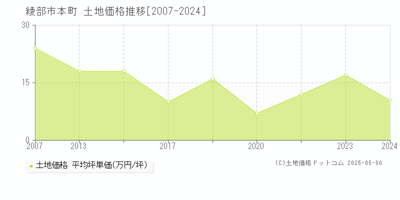 綾部市本町の土地価格推移グラフ 