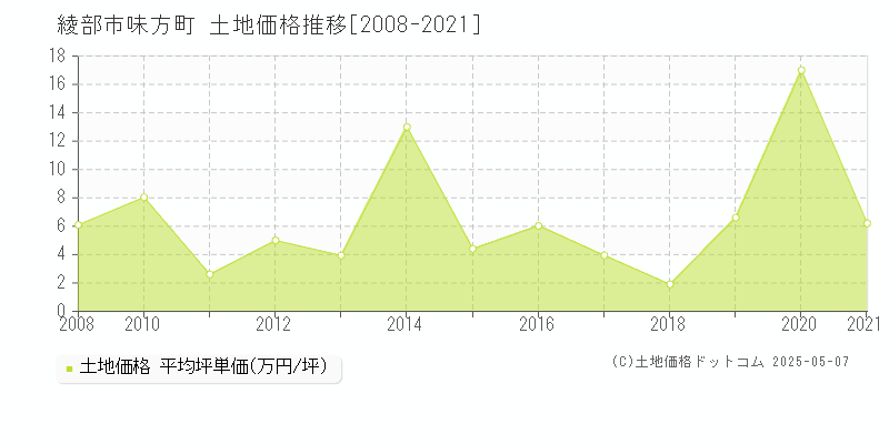 綾部市味方町の土地価格推移グラフ 