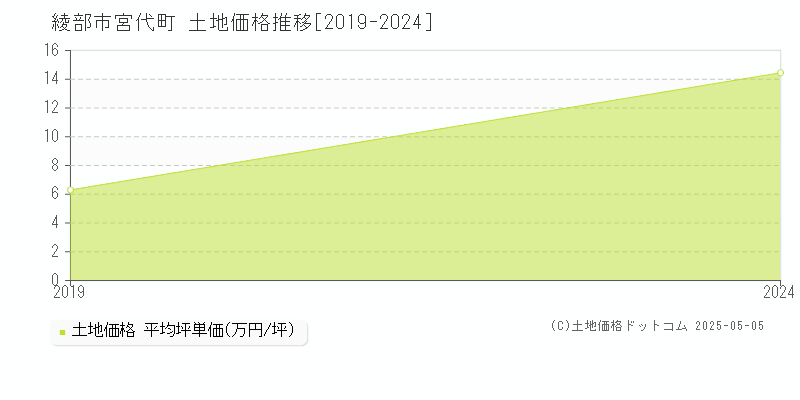 宮代町(綾部市)の土地価格推移グラフ(坪単価)[2019-2024年]