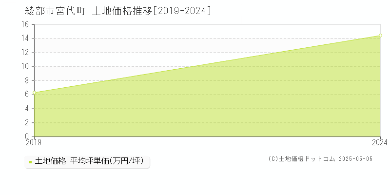 綾部市宮代町の土地取引事例推移グラフ 