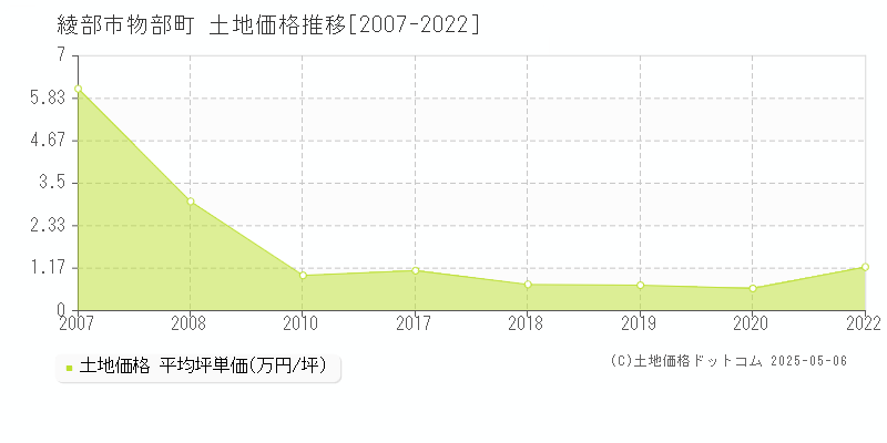 物部町(綾部市)の土地価格推移グラフ(坪単価)[2007-2022年]