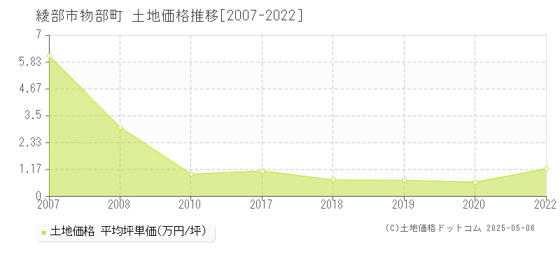 綾部市物部町の土地価格推移グラフ 