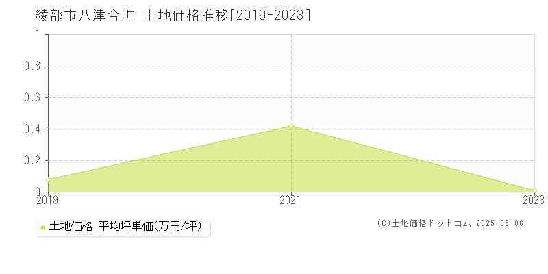 八津合町(綾部市)の土地価格推移グラフ(坪単価)[2019-2023年]