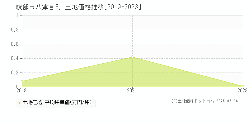 綾部市八津合町の土地価格推移グラフ 