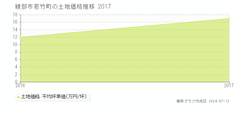 綾部市若竹町の土地価格推移グラフ 