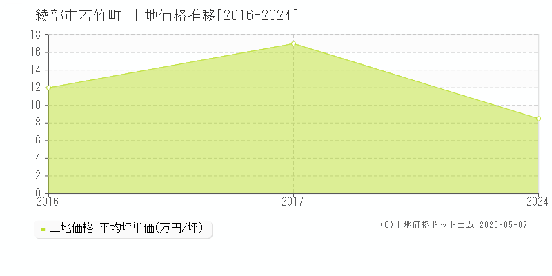 若竹町(綾部市)の土地価格推移グラフ(坪単価)[2016-2024年]